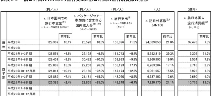 図表 2-5    訪日外国人１人当たり旅行支出と訪日外国人旅行消費額の推移 （４）旅行支出の推計 訪日外国人の旅行支出および旅行消費額は、訪日外国人が日本国内で支払った旅行中支出に、パッケージツアー参加費に含まれる宿泊料金や飲食費、交通費などの国内収入分（以下、パッケージ内訳）を加算することにより推計する（平成 26年より四半期報告書においてもパッケージ内訳を含む旅行支出を推計している）。       今期のパッケージ内訳は 1 人当たり平均22,865 円と推計される（図表 2-5）。  旅行中支出