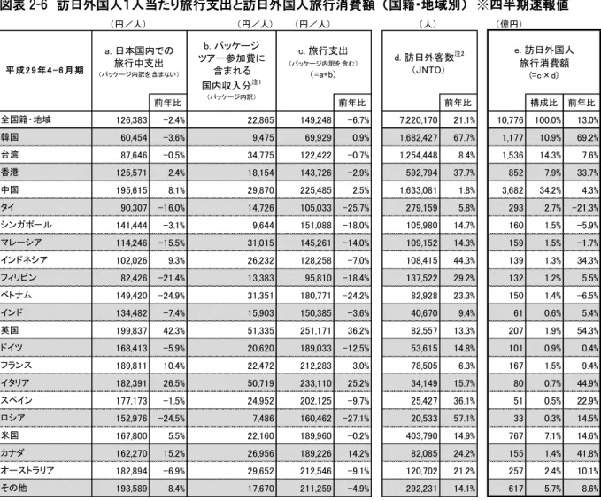図表 2-6  訪日外国人１人当たり旅行支出と訪日外国人旅行消費額  （国籍･地域別）  ※四半期速報値  今期の旅行支出を国籍･地域別にみると、英国（25.1 万円）、イタリア（23.3 万円）、中国（22.5 万円）の順で高い。また、韓国（7.0 万円）は他の国籍･地域に比べて旅行支出が低い（図表 2-6）。  今期の訪日外国人旅行消費額を国籍･地域別にみると、①中国 3,682 億円（構成比 34.2％）、②台湾 1,536 億円（同 14.3％）、③韓国 1,177 億円（同 10.9％）、④香