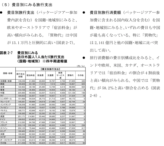 図表 2-8    費目別にみる訪日外国人旅行消費額  （国籍･地域別）  ※四半期速報値 （５）費目別にみる旅行支出  費目別旅行支出（パッケージツアー参加費内訳を含む）を国籍･地域別にみると、欧米やオーストラリアで「宿泊料金」が高い傾向がみられる。「買物代」は中国が 13.1 万円と圧倒的に高い（図表 2-7）。 図表 2-7    費目別にみる 訪日外国人１人当たり旅行支出 （国籍･地域別） ※四半期速報値     費目別旅行消費額（パッケージツアー参加費に含まれる国内収入分を含む）を国 籍･地域