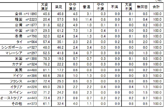 図表  １７  訪都の満足度 