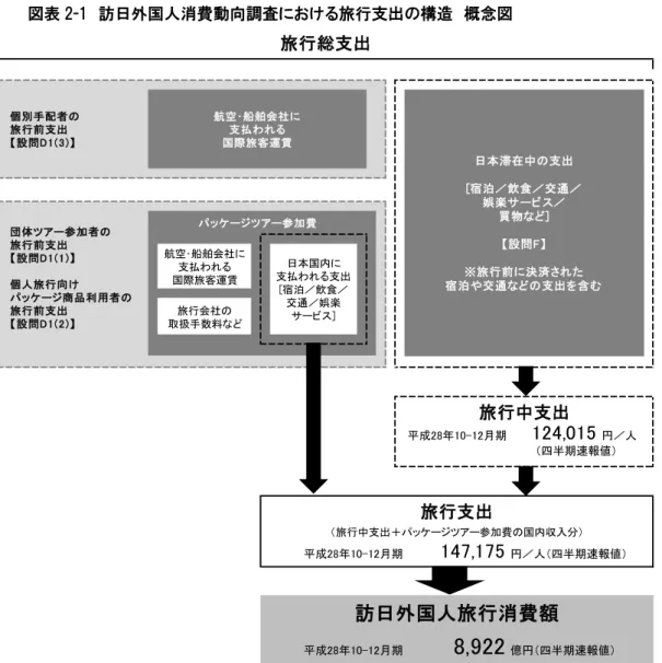 図表 2-1  訪日外国人消費動向調査における旅行支出の構造  概念図 ２．訪日外国人の旅行支出 （１）旅行支出の構造  本調査における訪日外国人の旅行支出の構造を図表 2-1 に示す。  旅行前支出は旅行手配方法別に捉え方が異なる。団体ツアー参加者注 1および個人旅行パッケージ利用者注 2についてはパッケージツアー参加費を旅行前支出として尋ねている。一方、個別手配者注 3については航空･船舶会社に支払われる国際旅客運賃を旅行前支出として尋ねている。   旅行中支出とは、日本滞在中の支出であり、宿泊料