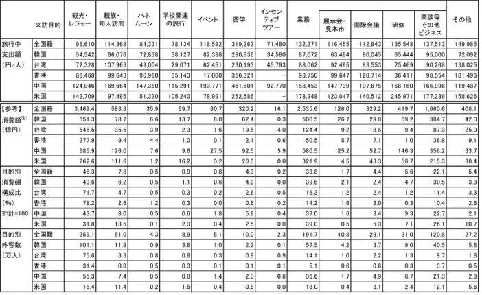 図表 2-4    平成 22 年 4-12 月期      来訪目的別にみる訪日外国人１人あたり旅行中支出額  （主要国籍別） （３）来訪目的別にみる旅行中支出  来訪目的別の旅行中支出額は、「観光・レジャー」が 96,610 円、「商談等その他ビジネス」137,513 円、「親族・知人訪問」114,368 円などとなっている。  来訪目的別の市場規模を推計すると、「観光・レジャー」の旅行消費額（旅行中支 出）が 3,469 億円で全体の 46.3％を占めている。また、「展示会・見本市」「国際会議」「