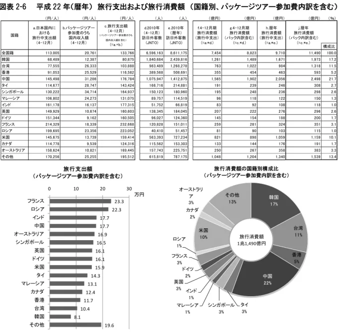 図表 2-6    平成 22 年（暦年）  旅行支出および旅行消費額  （国籍別、パッケージツアー参加費内訳を含む）  【旅行中支出額の推計方法】    4-12 月期の旅行中支出額は、4-6 月期、7-9 月期、10-12 月期の各四半期における旅行中支出額を各期の 訪日外客数をウェイトとする加重平均によって算出した。    また、各四半期の旅行中支出額は、国籍別の旅行中支出額を、国籍別の訪日外客数をウェイトとする加重 平均によって算出している。調査を行っていない 1-3 月期については、4-12 