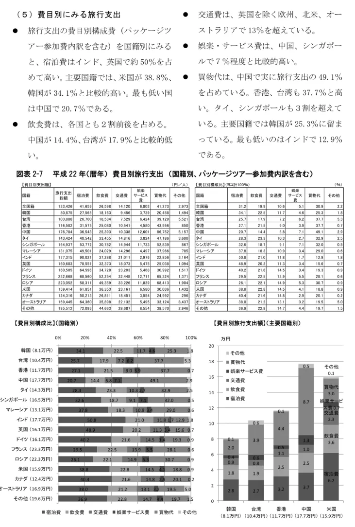 図表 2-7    平成 22 年（暦年）  費目別旅行支出  （国籍別、パッケージツアー参加費内訳を含む） （５）費目別にみる旅行支出  旅行支出の費目別構成費（パッケージツアー参加費内訳を含む）を国籍別にみると、宿泊費はインド、英国で約 50％を占めて高い。主要国籍では、米国が 38.8％、韓国が 34.1％と比較的高い。最も低い国は中国で 20.7％である。  飲食費は、各国とも２割前後を占める。中国が 14.4％、台湾が 17.9％と比較的低い。   交通費は、英国を除く欧州、北米、オーストラ