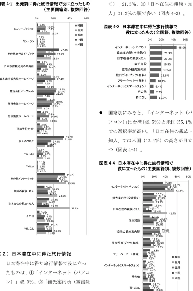 図表 4-2  出発前に得た旅行情報で役に立ったもの  （主要国籍別、複数回答）  （２）日本滞在中に得た旅行情報    日本滞在中に得た旅行情報で役に立っ たものは、①「インターネット（パソコ ン）」45.0％、②「観光案内所（空港除 く）」21.3％、③「日本在住の親族・知人」21.2％の順で多い（図表 4-3）。 図表 4-3  日本滞在中に得た旅行情報で 役に立ったもの（全国籍、複数回答）  国籍別にみると、「インターネット（パ ソコン）」は台湾（49.5％）と米国（55.1％）での選択率が高い