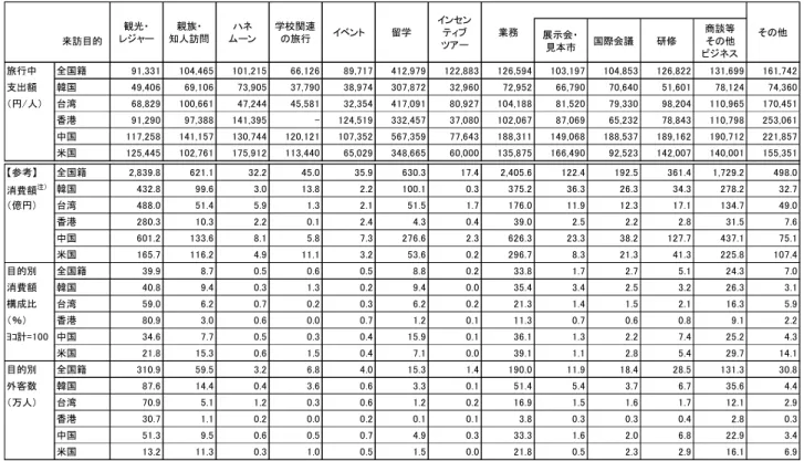 図表 2-4    平成 23 年（暦年）  来訪目的別にみる訪日外国人１人当たり旅行中支出額  （主要国籍別） （３）来訪目的別にみる旅行中支出  来訪目的別の旅行中支出額は、「観光・レジャー」91,331円、「業務」126,594円、「親族・知人訪問」104,465円などとなっている（図表2-4）。  来訪目的別の市場規模を推計すると、「観光・レジャー」の旅行消費額（旅行中支出のみ）が2,840 億円で全体の４割を占める。また、「業務」目的の旅行消費額は2,406億円で、全体の 33.8％を占める。