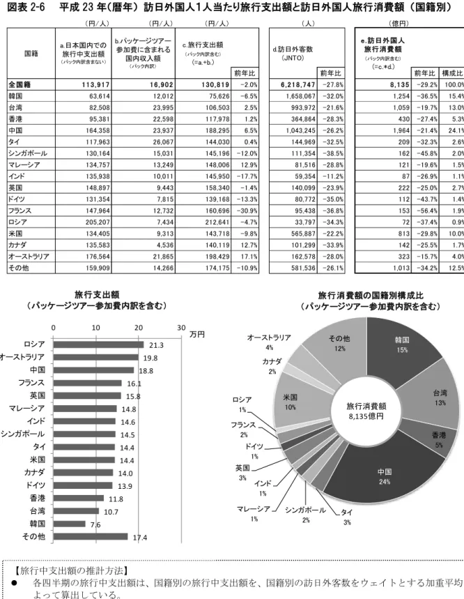 図表 2-6    平成 23 年（暦年）  訪日外国人１人当たり旅行支出額と訪日外国人旅行消費額  （国籍別）  【旅行中支出額の推計方法】    各四半期の旅行中支出額は、国籍別の旅行中支出額を、国籍別の訪日外客数をウェイトとする加重平均に よって算出している。    暦年（1-12 月期）の旅行中支出額は、1-3 月期、 4-6 月期、7-9 月期、10-12 月期の各四半期における旅行 中支出額を、各期の国籍別訪日外客数をウェイトとする加重平均によって算出した。  【旅行消費額の推計方法（パッケ