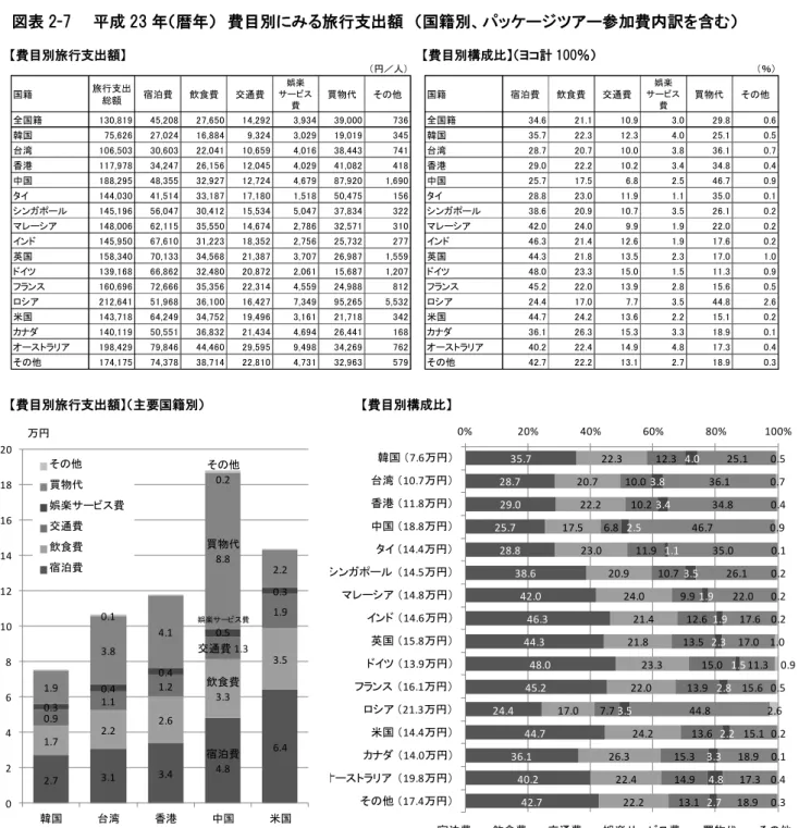 図表 2-7    平成 23 年（暦年）  費目別にみる旅行支出額  （国籍別、パッケージツアー参加費内訳を含む） （５）費目別にみる旅行支出  旅行支出の費目別構成費（パッケージツアー参加費内訳を含む）を国籍別にみると、宿泊費はインド、ロシアを除く欧州、米国でその割合が高い。  飲食費は各国籍とも２割前後を占める。   交通費は、ロシアを除く欧州、北米、オーストラリアでその割合が高い。   娯楽・サービス費は、韓国やオーストアリアでその割合が高い。  買物代は、中国とロシアでその割合が高く、旅