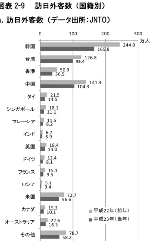 図表 2-9    訪日外客数  （国籍別）  a．訪日外客数  （データ出所：JNTO）  図表 2-10    １人当たり旅行支出額  （国籍別）  a．１人当たり旅行支出額  b．訪日外客数の対前年増減率  b．１人当たり旅行支出額の対前年増減率 244.0 126.8 50.9 141.3 21.5 18.1 11.5 6.7 18.4 12.4 15.1 5.1 72.7 15.3 22.6 78.7 165.8 99.4 36.5 104.3 14.5 11.1 8.2 5.9 14.0 8.1