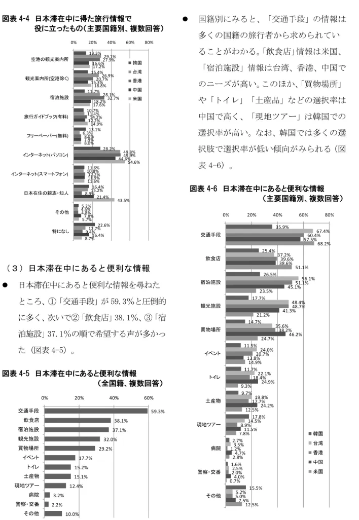 図表 4-4  日本滞在中に得た旅行情報で  役に立ったもの（主要国籍別、複数回答）  （３）日本滞在中にあると便利な情報    日本滞在中にあると便利な情報を尋ねた ところ、①「交通手段」が 59.3％と圧倒的 に多く、次いで②「飲食店」 38.1％、③「宿 泊施設」 37.1％の順で希望する声が多かっ た（図表 4-5）。  図表 4-5  日本滞在中にあると便利な情報  （全国籍、複数回答）    国籍別にみると、「交通手段」の情報は多くの国籍の旅行者から求められていることがわかる。「飲食店」情報