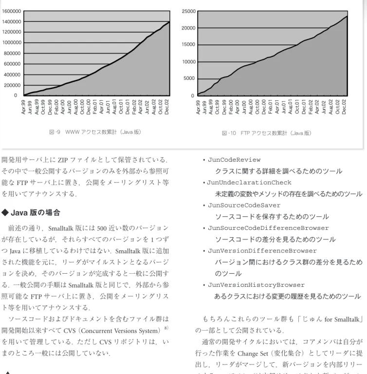 図 -9 WWW アクセス数累計（Java 版） 図 -10 FTP アクセス数累計（Java 版）