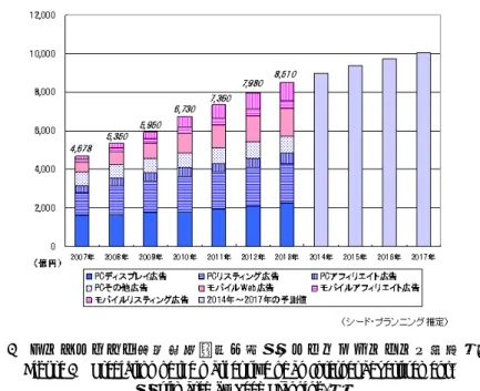 図 3  インターネット広告市場規模予測（シード・プランニング推定） m