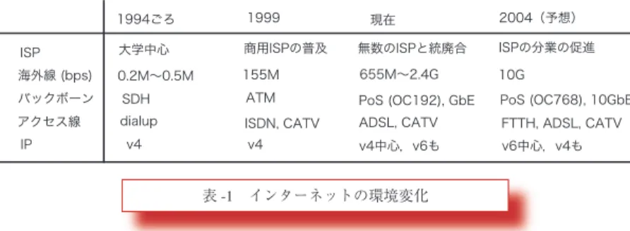 表 -1 インターネットの環境変化
