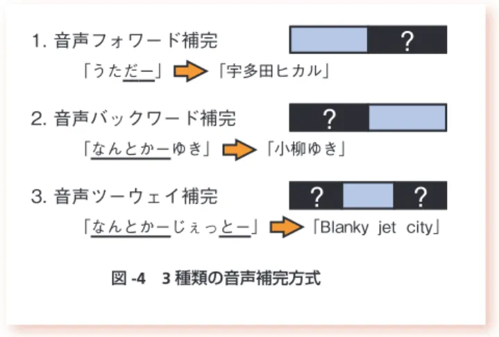 図 -4 3 種類の音声補完方式