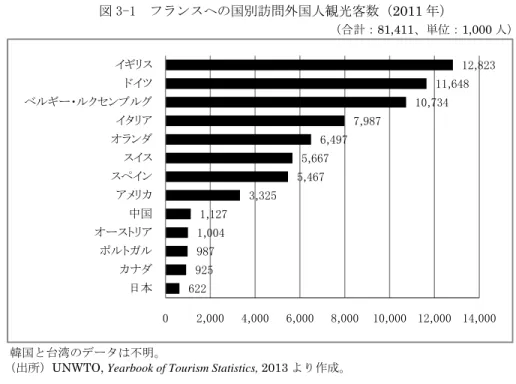 図 3-1  フランスへの国別訪問外国人観光客数（2011 年） 