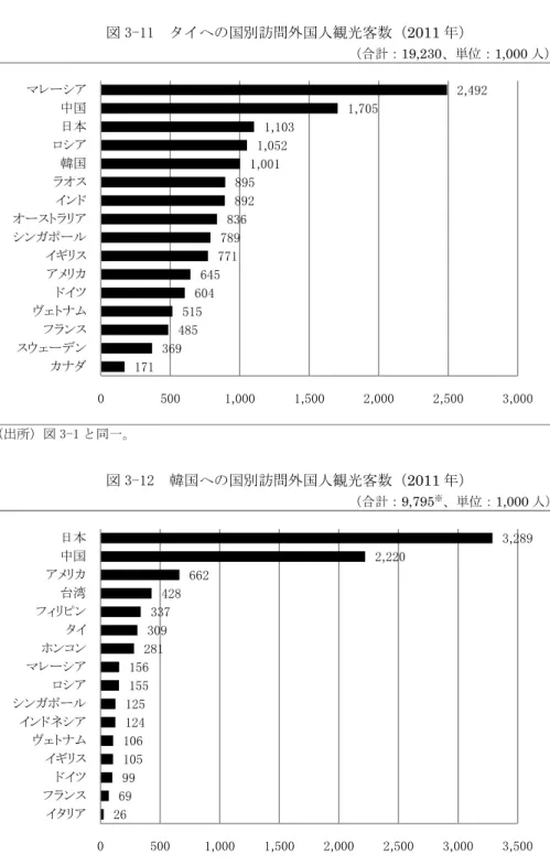 図 3-11  タイへの国別訪問外国人観光客数（2011 年）                                                    （合計：19,230、単位：1,000 人）     （出所）図 3-1 と同一。  図 3-12  韓国への国別訪問外国人観光客数（2011 年）                                                    （合計：9,795 ※ 、単位：1,000 人）     ※は日帰り観光客数を含んでいる。  