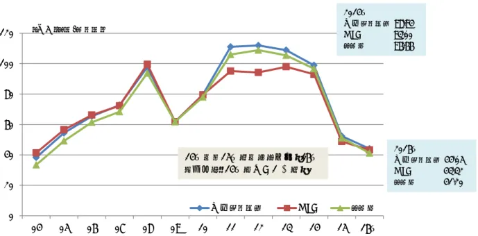 図表 3-7-6  原油相場における原油価格の推移  出所：内閣府「月刊海外経済データ」より九州経済産業局作成。 02040608010012004050607080910 11 12 13 14 15 16 年北海ブレントWTIドバイ14年から15年にかけて急落。16年も減少し、14年の半値以下に。（単位：ドル/バレル）2014年 北海ブレント 98.94WTI93.00ドバイ96.662016 年 北海ブレント 44.05WTI43.32ドバイ41.20