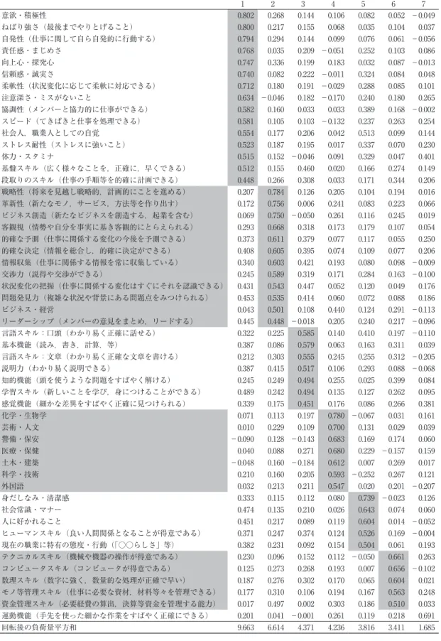 表 9　仕事に必要な能力等の集約（主成分抽出・バリマックス回転，n＝27.074） 1 2 3 4 5 6 7 意欲・積極性 0.802 0.268 0.144 0.106 0.082 0.052 －0.049 ねばり強さ（最後までやりとげること） 0.800 0.217 0.155 0.068 0.035 0.104 0.037 自発性（仕事に関して自ら自発的に行動する） 0.794 0.294 0.144 0.099 0.076 0.061 －0.056 責任感・まじめさ 0.768 0.035 0.2