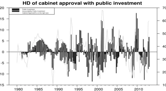 Figure 2: HDC of cabinet approval with Public Works and accountability