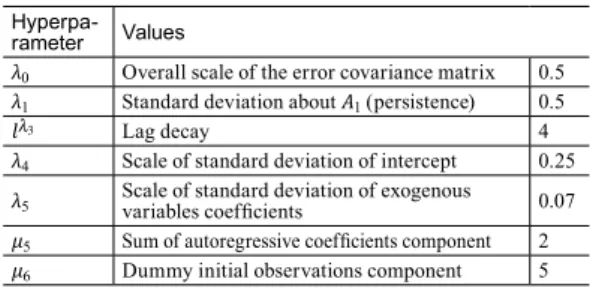 Table 3: The values of hyperparameter