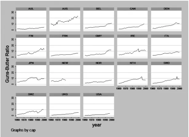 Figure 1: Transitions and Unit-roots of GB Ratio in All Panels