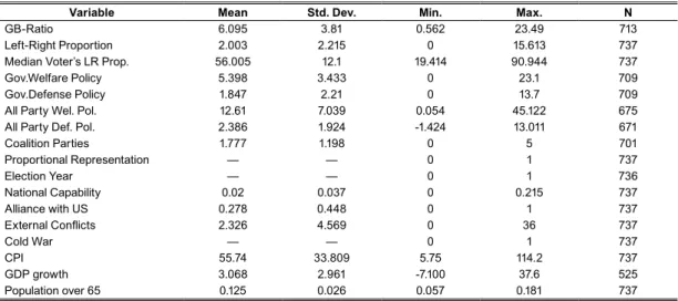 Table 3: Summary Statistics for All Samples