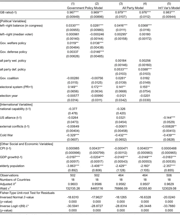 Table 4: The Determinants of The GB-Ratio (without interaction terms)