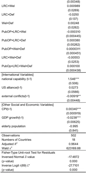 Figure  2  represents  the  marginal  effects  of  government welfare policy modified with left-right  composition in congress