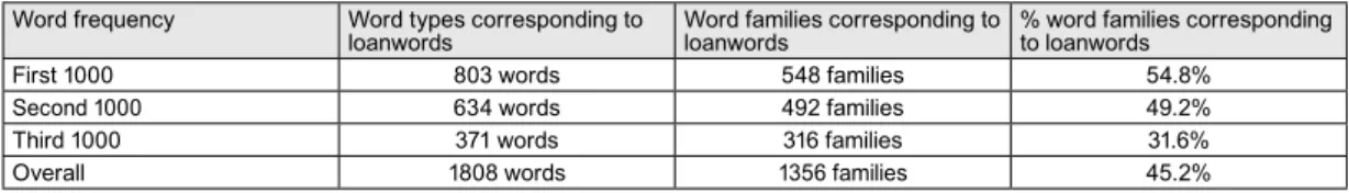 Table 1: Common loanword correspondences to the BNC (adapted from Daulton, 2007, p.15)