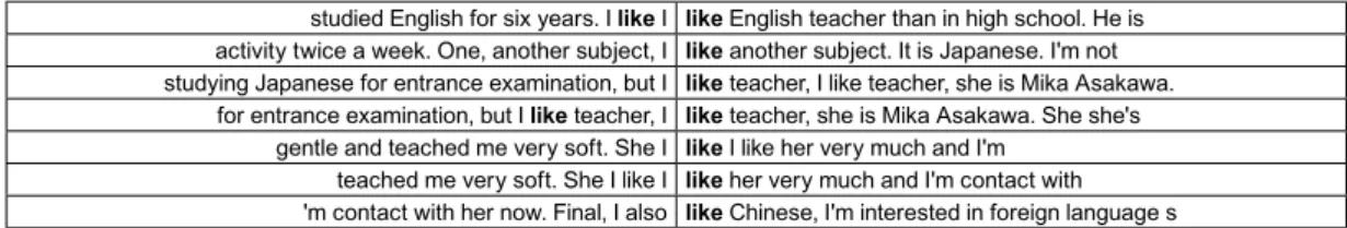Table 8 shows that whilst students are able to draw  on their knowledge of loanwords, there are problems  with usage