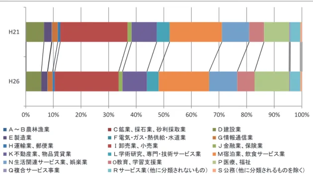 図 2   西武国分寺線沿線の産業別事業所数構成比 5.2  西武国分寺線沿線の産業別従業者数 図 3 は平成 21 年と平成 26 年の西武国分寺線沿線の産業別従業者数を示している。西武 国分寺沿線では「 I 卸売業、小売業」、 「 M 宿泊業、飲食サービス業」、 「 N 生活関連サービス 業、娯楽業」、 「 E 製造業」、 「 P 医療、福祉」、 「 O 教育、学習支援業」の従業者数が相対的に 多い。事業所数の傾向と比較すると、事業所数が相対的に少なかった「 E 製造業」の従業者 数が相対的に多い。この