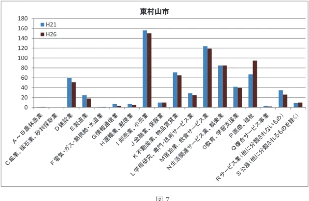 図 7 020406080100120140160180東村山市H21H26 0100200300400500600 国分寺市H21H26