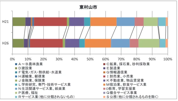 図 11  図 12  5.3   西武国分寺線沿線の市別、産業別従業者数0%10%20%30%40%50% 60% 70% 80% 90% 100%H26H21東村山市Ａ～Ｂ農林漁業Ｃ鉱業、採石業、砂利採取業Ｄ建設業Ｅ製造業Ｆ電気・ガス・熱供給・水道業Ｇ情報通信業Ｈ運輸業、郵便業Ｉ卸売業、小売業Ｊ金融業、保険業Ｋ不動産業、物品賃貸業Ｌ学術研究、専門・技術サービス業Ｍ宿泊業、飲食サービス業Ｎ生活関連サービス業、娯楽業Ο教育、学習支援業Ｐ医療、福祉Ｑ複合サービス事業Ｒサービス業（他に分類されないもの）Ｓ公務（