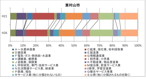 図 19  図 20  参考文献 宮内裕規（ 2017 ） 『 QGIS を用いた西武国分寺線沿線の産業構造分析』法政大学経済学部卒0%10%20%30%40%50%60%70%80%90%100%H26H21東村山市Ａ～Ｂ農林漁業Ｃ鉱業、採石業、砂利採取業Ｄ建設業Ｅ製造業Ｆ電気・ガス・熱供給・水道業Ｇ情報通信業Ｈ運輸業、郵便業Ｉ卸売業、小売業Ｊ金融業、保険業Ｋ不動産業、物品賃貸業Ｌ学術研究、専門・技術サービス業Ｍ宿泊業、飲食サービス業Ｎ生活関連サービス業、娯楽業Ο教育、学習支援業Ｐ医療、福祉Ｑ複合サービス
