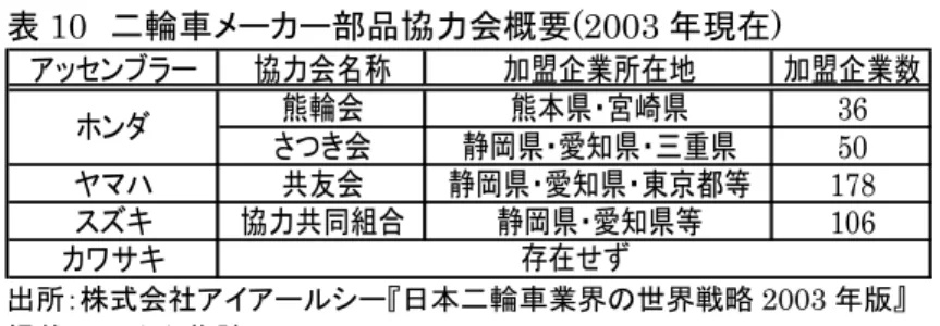 表 10  二輪車メーカー部品協力会概要(2003 年現在)  アッセンブラー 協力会名称 加盟企業所在地 加盟企業数 熊輪会 熊本県・宮崎県 36 さつき会 静岡県・愛知県・三重県 50 ヤマハ 共友会 静岡県・愛知県・東京都等 178 スズキ 協力共同組合 静岡県・愛知県等 106 カワサキホンダ 存在せず 出所：株式会社アイアールシー『日本二輪車業界の世界戦略 2003 年版』  掲載リストから集計。  ③国内主要二輪車サプライヤーの部品納入先  表 11  国内主要二輪車サプライヤーの部品納入先  