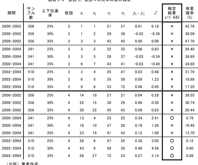 図表 5-8  仮説 3、仮説 4 の比率の差の検定  期間  サンプル 数  上下位基準  仮説  x 1 x 2 n 1 n 2 pˆ 1  pˆ 2 Z  検定 結果 z=1.645  有意 確率(%)  2000-2002  356  25%  3  1  1  21  27  0.01  0.18  ×  42.78  2000-2002  356  30%  3  1  2  29  38  -0.02  -0.36  ×  36.09  2000-2002  356  35%  3  3  
