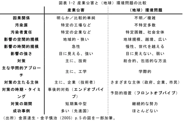 図 表 1-2 産 業 公 害 と （ 地 球 ） 環 境 問 題 の 比 較   産 業 公 害   （ 地 球 ） 環 境 問 題   因 果 関 係   明 ら か ／ 比 較 的 単 純   不 明 ／ 複 雑   汚 染 源   特 定 の 工 場 な ど   不 特 定 多 数   汚 染 者 責 任   特 定 の 企 業 な ど   特 定 困 難 、 社 会 全 体   影 響 の 空 間 的 規 模   地 域 的 ・ 狭 い   地 球 規 模 、 越 境 、 広 い   影 響 の 
