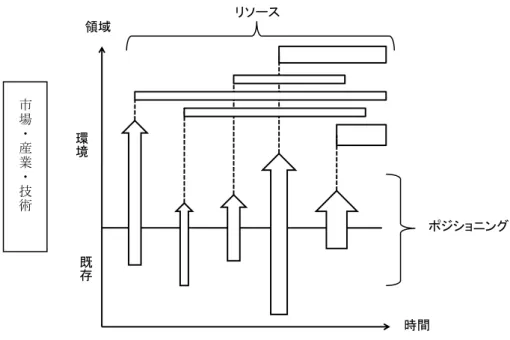 図表 4-4  ポジショニング・リソースによる環境経営への概念図  9.  経営資源としてのコーポレート・レピュテーション 以上のように、CSR・環境経営を経営戦略の観点からみると、ポジショニン グ、リソースという 2 つの概念で考察することが可能であることを示した。ま た、今後、あるいは将来にわたって、CSR や環境経営は、どちらかといえば、 ポジショニングよりもリソースに基づいた戦略要因として考えていくことが 有効であるとの筆者の考えを示した。一般に、リソースには、財務資本、物的 資本、人的資本、組織資