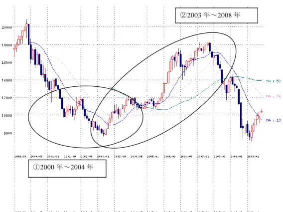 図表 5-1  日経平均株価の推移  （出所）  Infoseek Money より筆者作成。  分析における筆者のリサーチ・クエスチョンは以下の 4 つである。 すなわち、  1