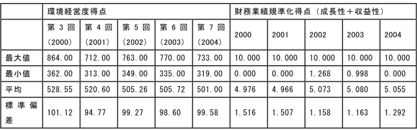 図表 5-2  データ概要      環境経営度得点  財務業績規準化得点（成長性＋収益性）      第 3 回 （2000）  第 4 回（2001）  第 5 回（2002）  第 6 回（2003）  第 7 回（2004）  2000  2001  2002  2003  2004  最大値  864.00   712.00   763.00   770.00   733.00   10.000   10.000   10.000   10.000   10.000   最小値  362.00  