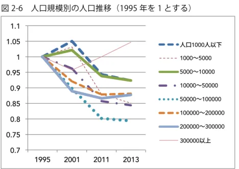 図 2-6  人口規模別の人口推移（1995 年を 1 とする）  （出所：連邦政府資料をもとに筆者作成）     しかし、2001 年以降はほぼ日本と同様に人口規模が大きい自治体は人口が増加、 もしくは減少していてもその度合いは少なく、人口規模が小さい自治体の方が、人 口減少が激しい傾向がみてとれるようになる。旧東ドイツにおいても小さい村・町 からより大きな都市へと人口が流出するようになっていることが読み取れる。  (６)  まとめ    以上、見てきたように旧東ドイツにおいては、ハンス・ピーター・ガッツ