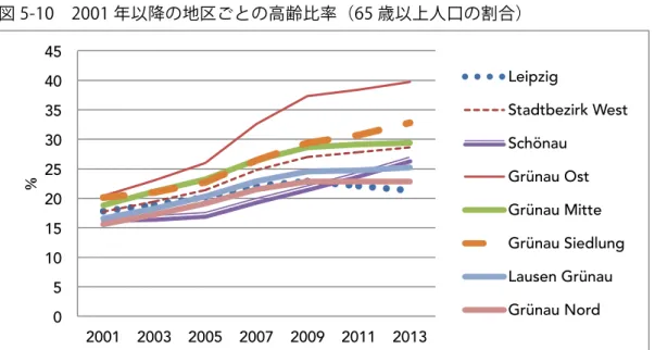 図 5-10  2001 年以降の地区ごとの高齢比率（65 歳以上人口の割合） 