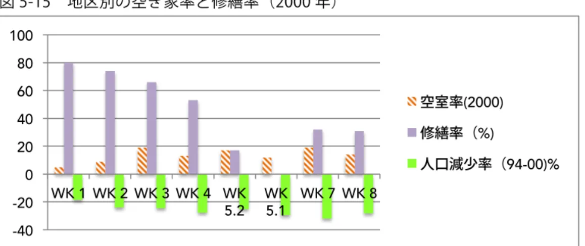 図 5-15  地区別の空き家率と修繕率（2000 年）  （出所：ライプツィヒ市のデータをもとに筆者作成）    地区ごとの空き家率と修繕率のデータの相関係数を求めると-0.43 となり、修 繕率が高いと空き家率が低くなるという傾向がみられる。人口減少率と修繕率の データの相関係数は 0.71 と高く、修繕をすると人口は減少しない（修繕をすると 撤去をしないので強制移転されないことも要因ではある）傾向があることが伺え る。また、人口減少率と空き家率との相関係数はマイナス 0.63 とこれも高い傾向 にある