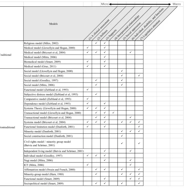 Table 2.2 Distribution of features on models of disability 