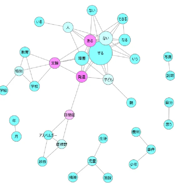 Figure 3.2 Network graph of  the Asahi Shimbun corpus 