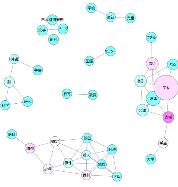 Figure 3.5 Network graph of the Nihon Keizai Shimbun corpus 