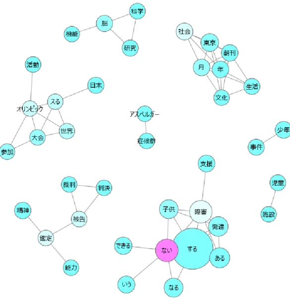 Figure 3.6 Network graph of the Sankei Shimbun corpus 