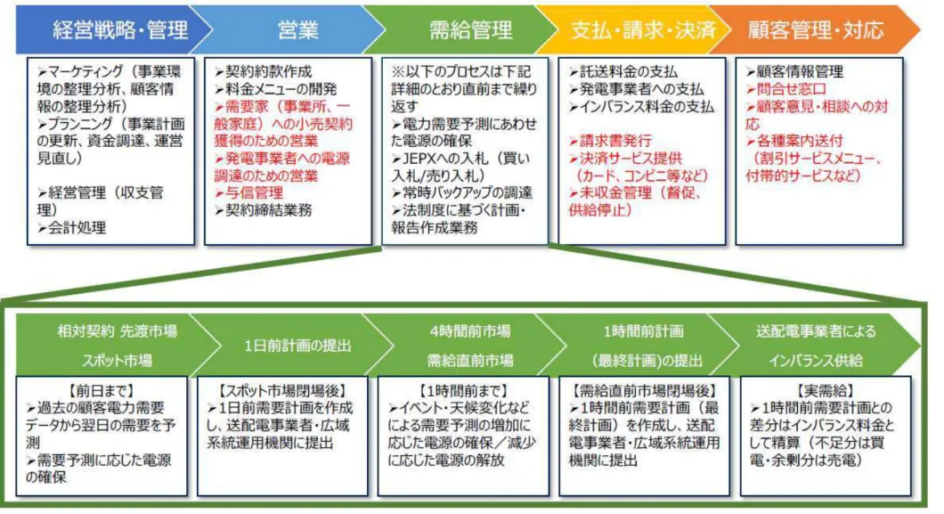 図 新電力 業 業
