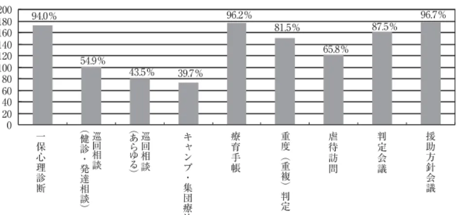 図 8-2 児童心理司が関わっている運営指針上の業務⑵ 96.7％87.5％65.8％81.5％96.2％39.7％43.5％94.0％54.9％020406080100120140160180200一保心理診断︵健診・発達相談︶巡回相談︵あらゆる︶巡回相談キャンプ・集団療法療育手帳重度︵重複︶判定虐待訪問判定会議援助方針会議（人） 1.5％ 0.2％ 20.4％ 11.6％ 7.9％ 6.3％ 4.3％ 1.1％ 050 100150200250300 受 付 面 接 電話相談 心理検査 心理面接 心理療