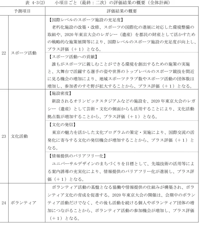 表 4-3(2)    小項目ごと（最終：二次）の評価結果の概要（全体計画）  予測項目  評価結果の概要  22  スポーツ活動  【国際レベルのスポーツ施設の充足度】  老朽化施設の改築・改修、スポーツの国際化の進展に対応した環境整備の 取組や、2020 年東京大会のレガシー（遺産）を都民の財産として活かすため の戦略的な施策展開等により、国際レベルのスポーツ施設の充足度が向上し、プラス評価（＋１）となる。  【スポーツ活動への貢献】  誰もがスポーツに親しむことができる環境を創出するための施策の実施 